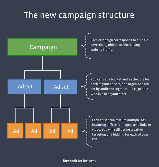 An Easier Way to Organize & Optimize Facebook Advertising Campaigns