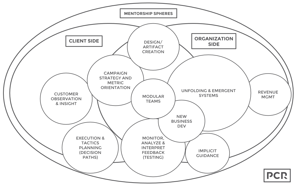 Intuitive Competence and the Organizational Triad